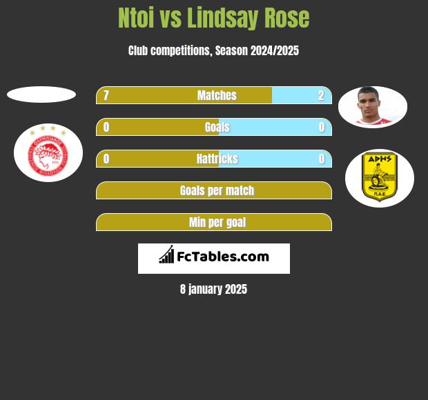 Ntoi vs Lindsay Rose h2h player stats