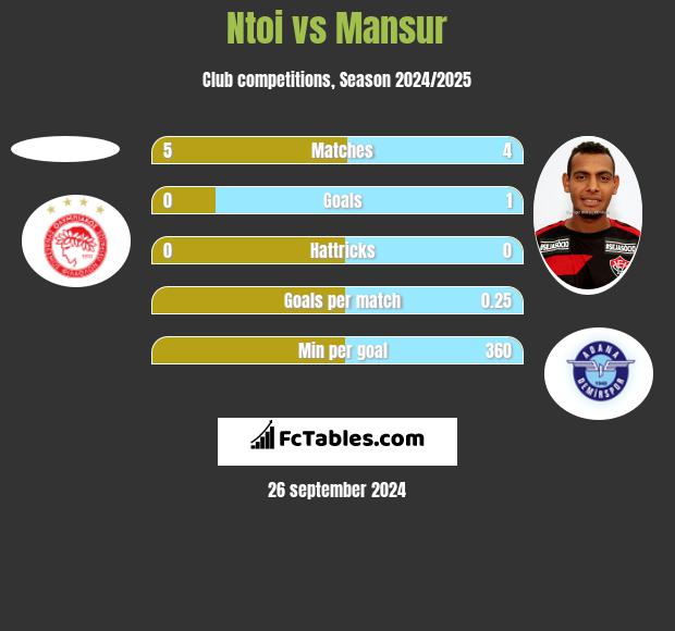 Ntoi vs Mansur h2h player stats