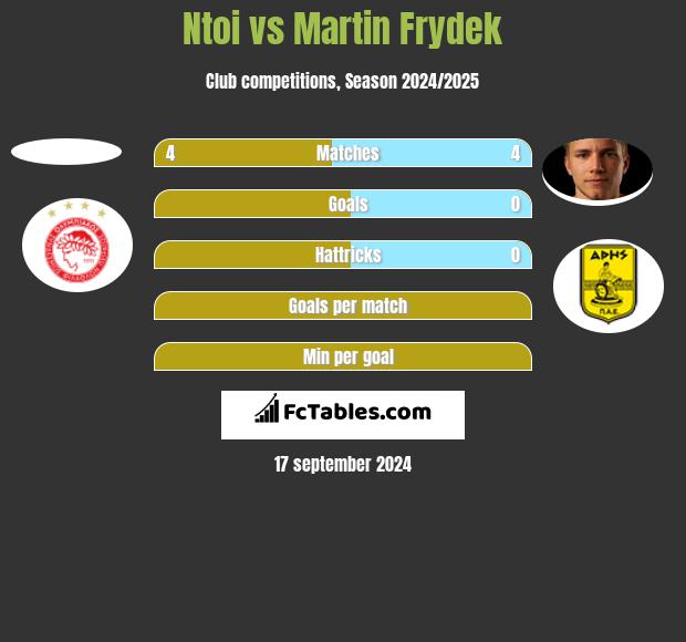 Ntoi vs Martin Frydek h2h player stats