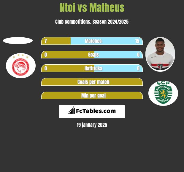 Ntoi vs Matheus h2h player stats