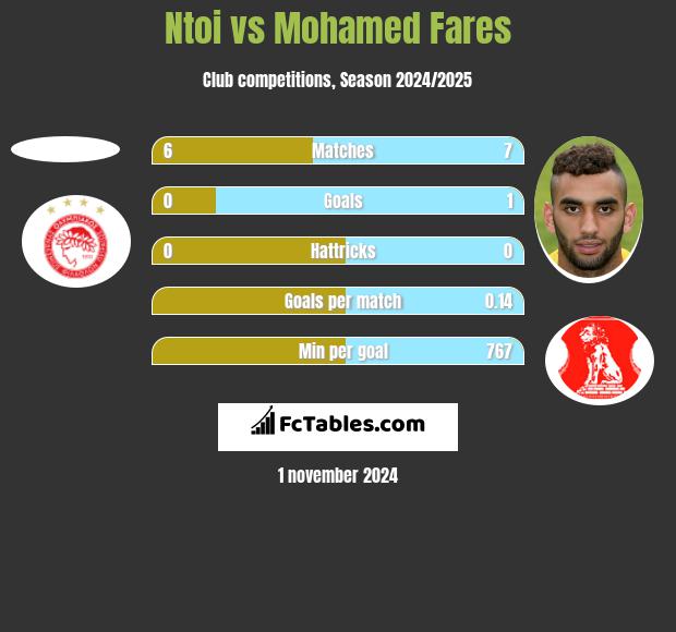 Ntoi vs Mohamed Fares h2h player stats