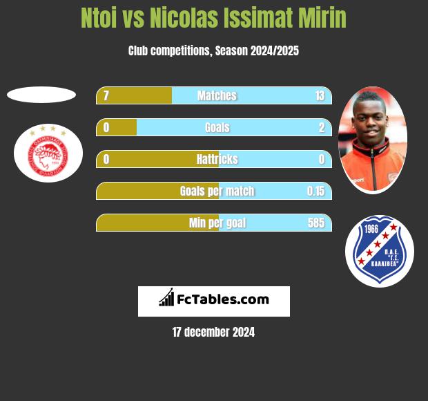 Ntoi vs Nicolas Issimat Mirin h2h player stats