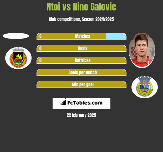 Ntoi vs Nino Galovic h2h player stats