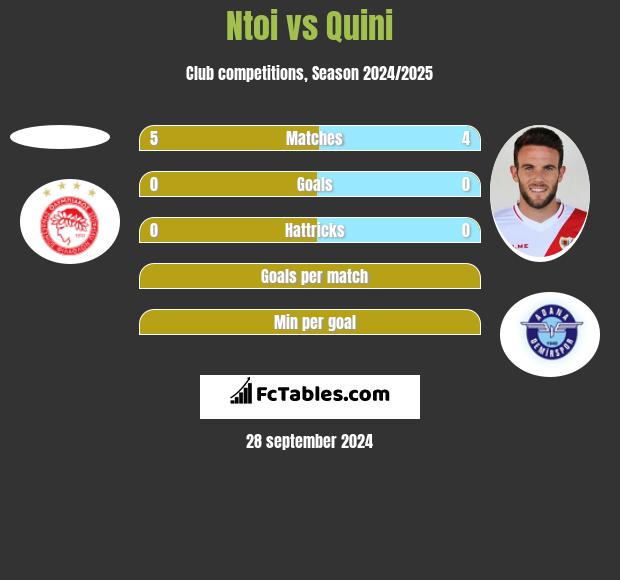 Ntoi vs Quini h2h player stats