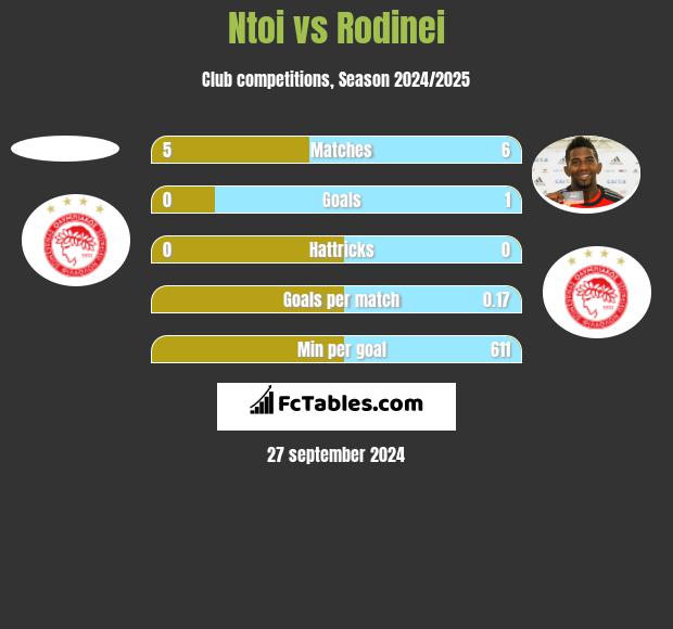 Ntoi vs Rodinei h2h player stats