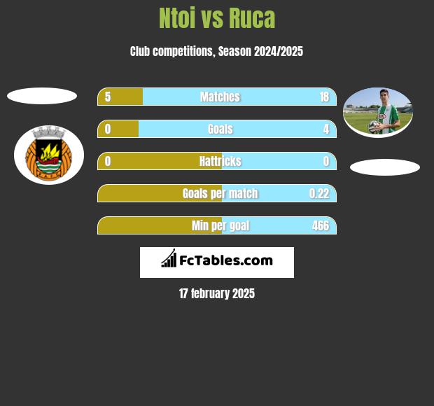 Ntoi vs Ruca h2h player stats