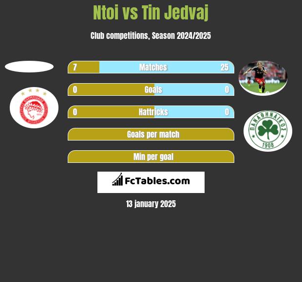 Ntoi vs Tin Jedvaj h2h player stats