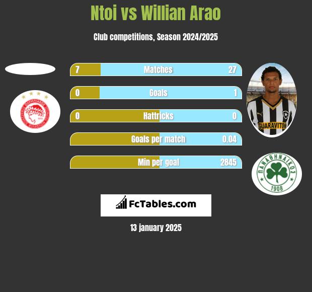 Ntoi vs Willian Arao h2h player stats