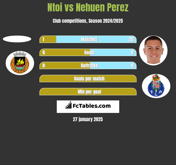 Ntoi vs Nehuen Perez h2h player stats