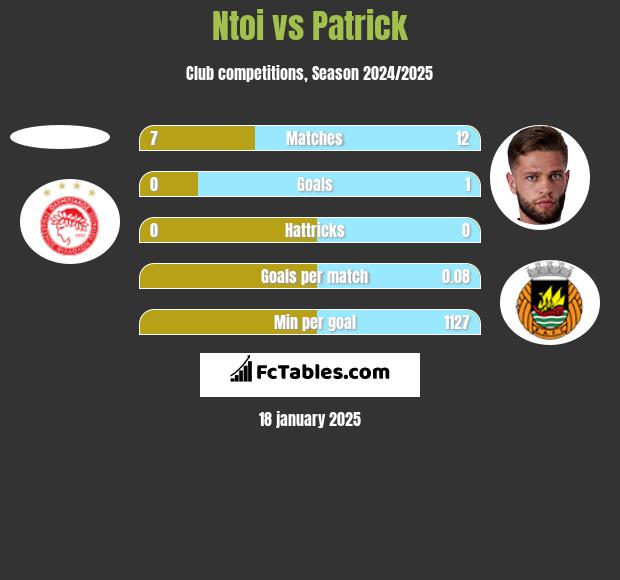 Ntoi vs Patrick h2h player stats