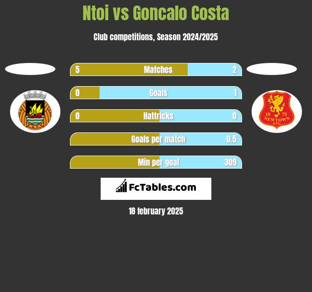 Ntoi vs Goncalo Costa h2h player stats