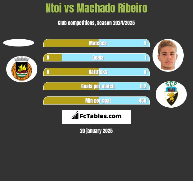 Ntoi vs Machado Ribeiro h2h player stats