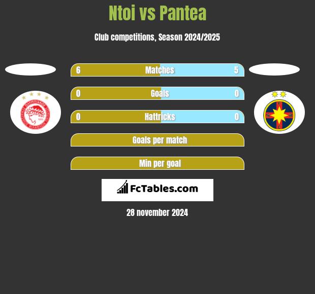 Ntoi vs Pantea h2h player stats