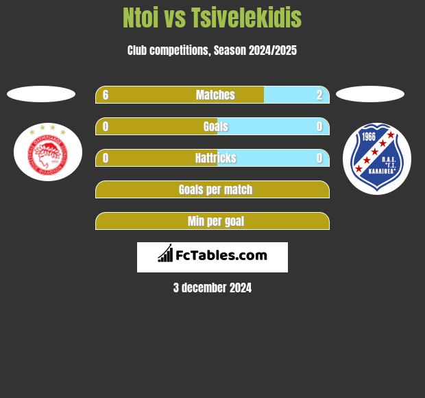 Ntoi vs Tsivelekidis h2h player stats