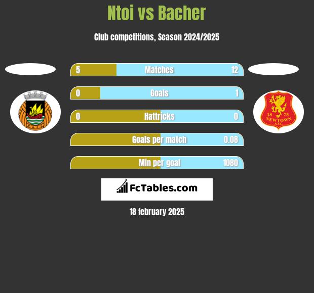 Ntoi vs Bacher h2h player stats