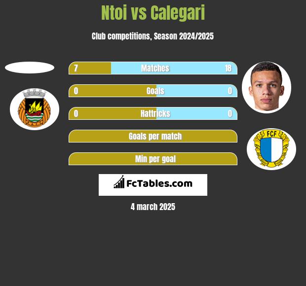 Ntoi vs Calegari h2h player stats