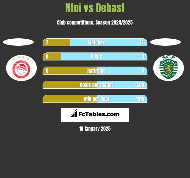 Ntoi vs Debast h2h player stats