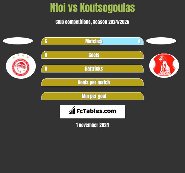 Ntoi vs Koutsogoulas h2h player stats