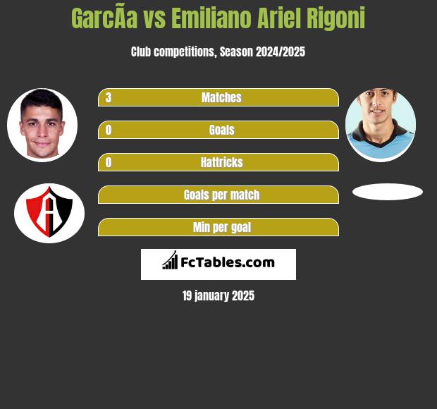 GarcÃ­a vs Emiliano Ariel Rigoni h2h player stats