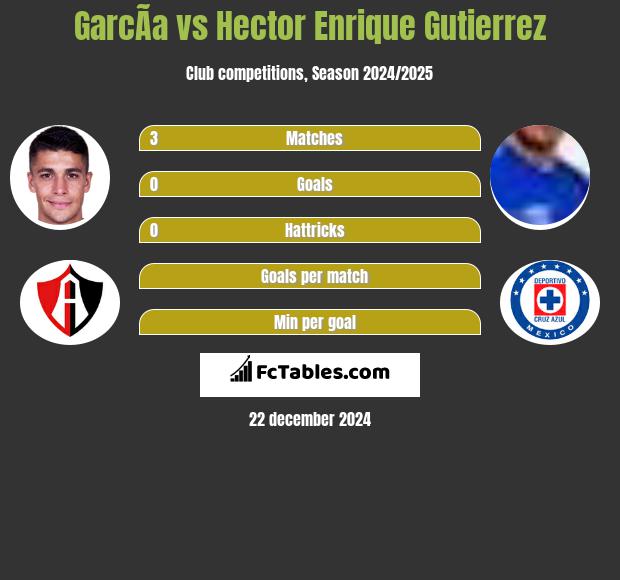 GarcÃ­a vs Hector Enrique Gutierrez h2h player stats