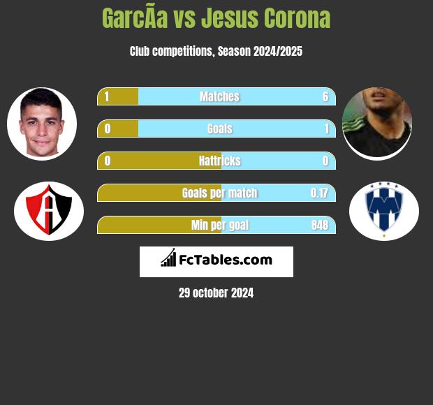 GarcÃ­a vs Jesus Corona h2h player stats