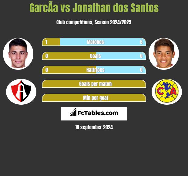 GarcÃ­a vs Jonathan dos Santos h2h player stats