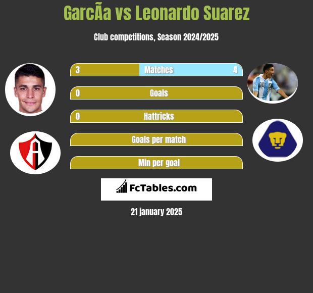 GarcÃ­a vs Leonardo Suarez h2h player stats