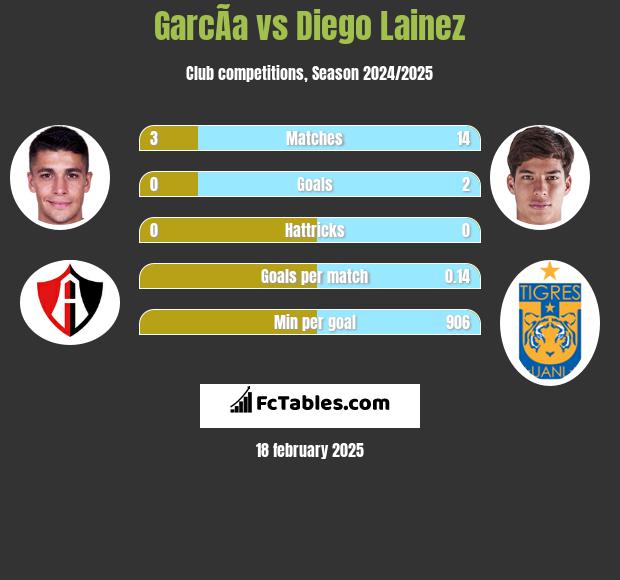 GarcÃ­a vs Diego Lainez h2h player stats