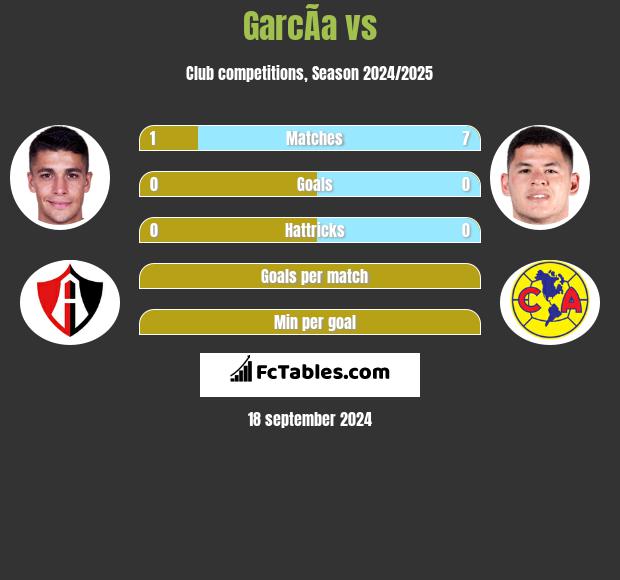 GarcÃ­a vs  h2h player stats