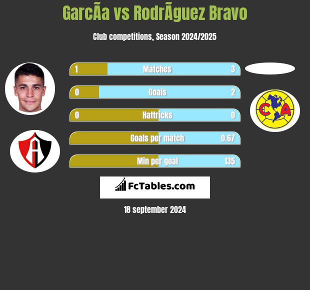 GarcÃ­a vs RodrÃ­guez Bravo h2h player stats