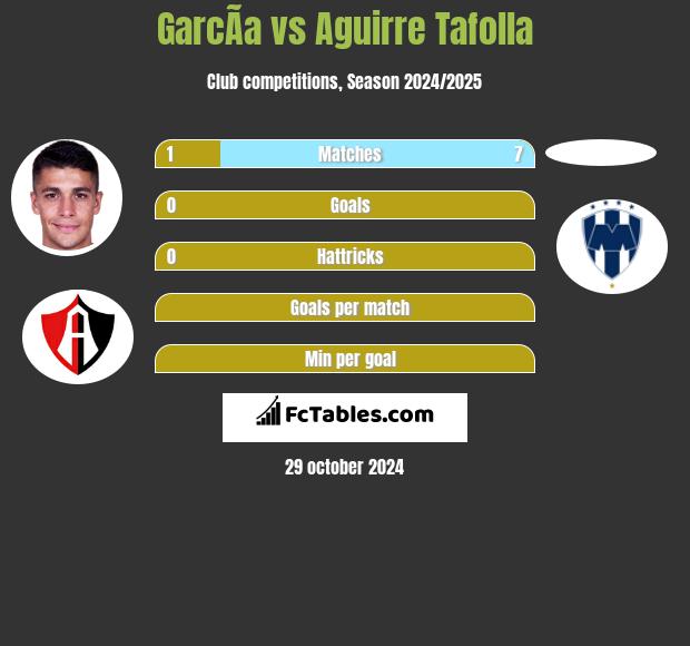 GarcÃ­a vs Aguirre Tafolla h2h player stats