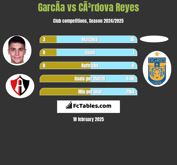 GarcÃ­a vs CÃ³rdova Reyes h2h player stats