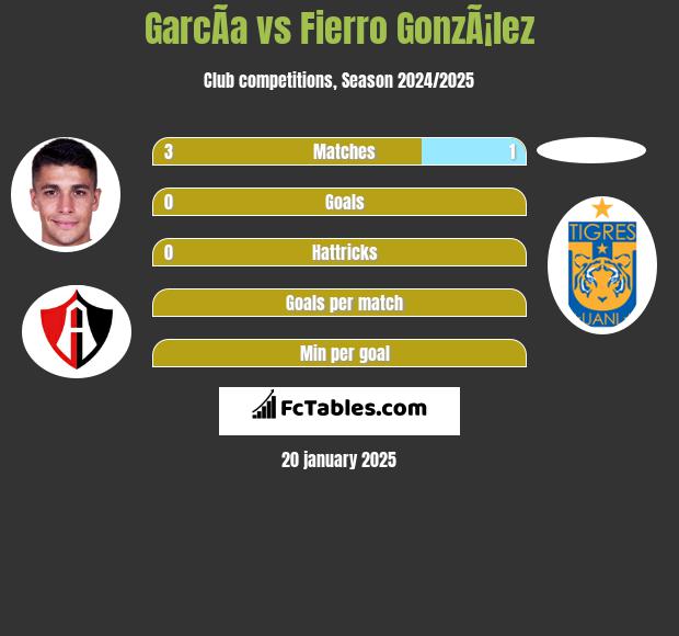 GarcÃ­a vs Fierro GonzÃ¡lez h2h player stats