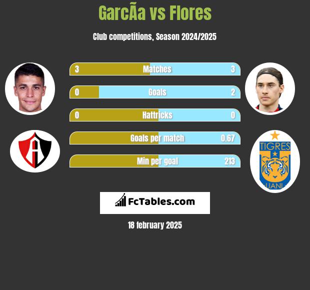 GarcÃ­a vs Flores h2h player stats