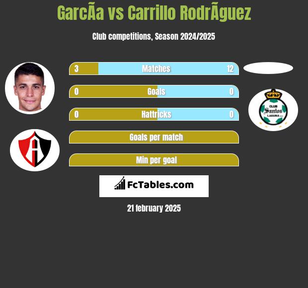 GarcÃ­a vs Carrillo RodrÃ­guez h2h player stats