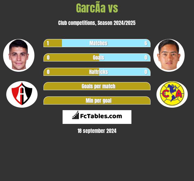 GarcÃ­a vs  h2h player stats