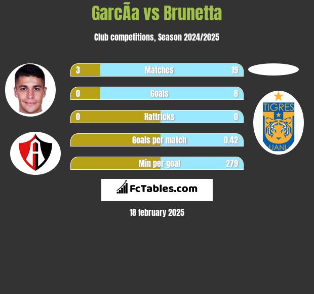 GarcÃ­a vs Brunetta h2h player stats