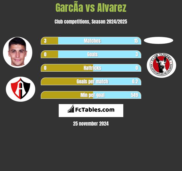 GarcÃ­a vs Alvarez h2h player stats