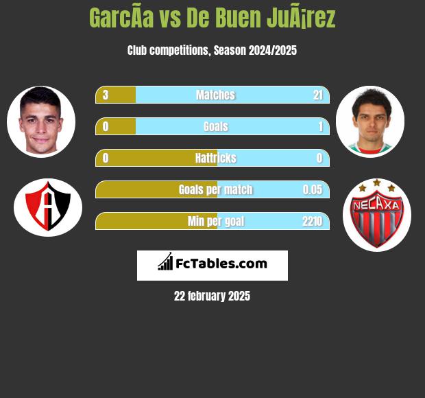 GarcÃ­a vs De Buen JuÃ¡rez h2h player stats