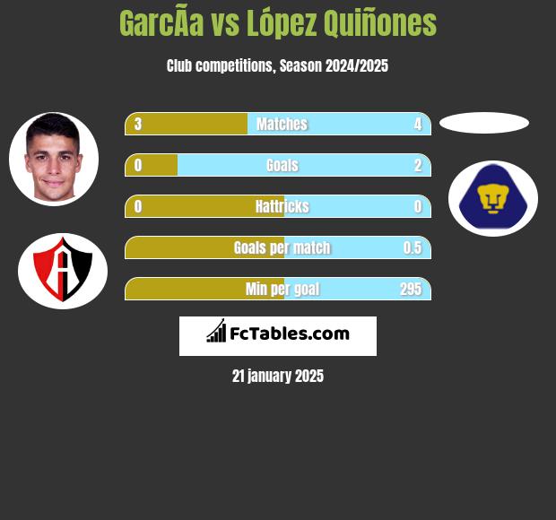 GarcÃ­a vs López Quiñones h2h player stats