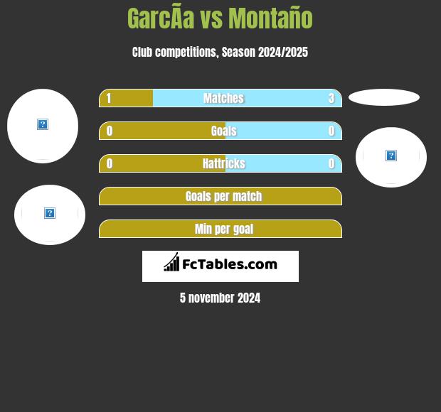 GarcÃ­a vs Montaño h2h player stats