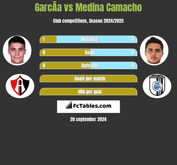 GarcÃ­a vs Medina Camacho h2h player stats