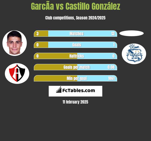 GarcÃ­a vs Castillo González h2h player stats