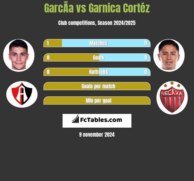 GarcÃ­a vs Garnica Cortéz h2h player stats