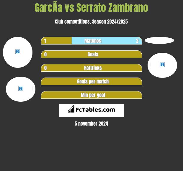 GarcÃ­a vs Serrato Zambrano h2h player stats