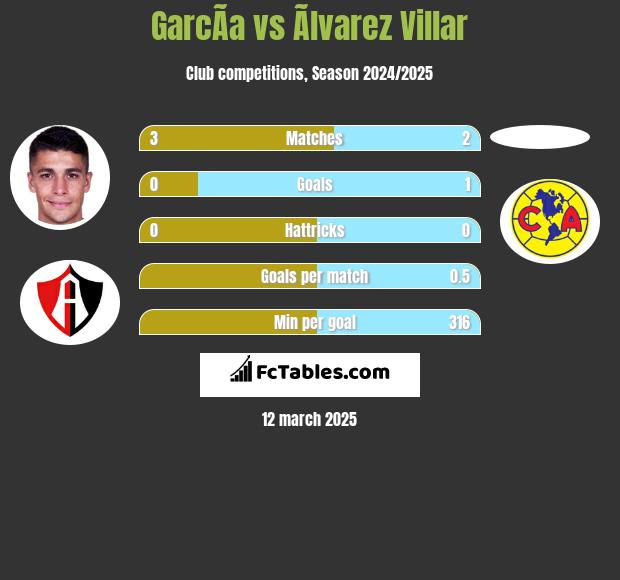 GarcÃ­a vs Ãlvarez Villar h2h player stats