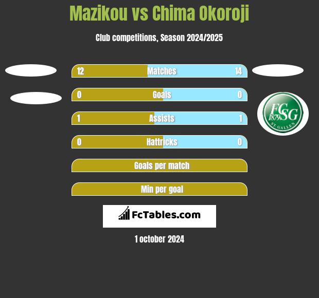 Mazikou vs Chima Okoroji h2h player stats