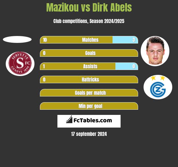 Mazikou vs Dirk Abels h2h player stats