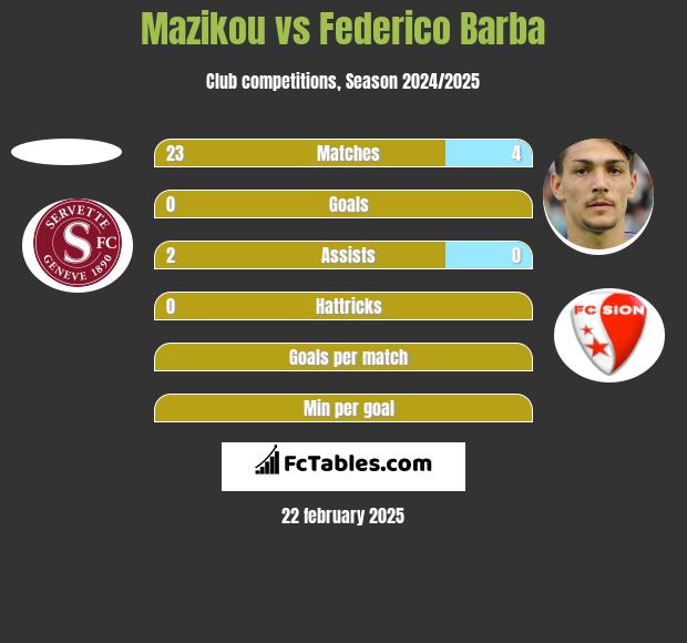 Mazikou vs Federico Barba h2h player stats