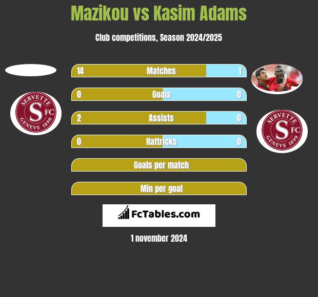 Mazikou vs Kasim Adams h2h player stats